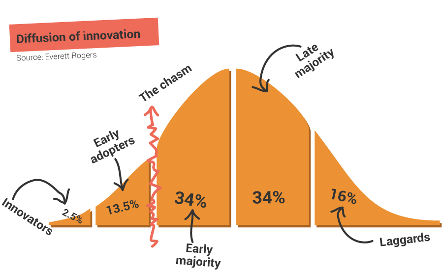 Diffusion of Innovation.png